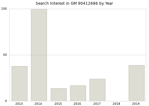 Annual search interest in GM 90412686 part.