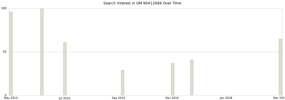 Search interest in GM 90412686 part aggregated by months over time.