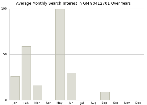Monthly average search interest in GM 90412701 part over years from 2013 to 2020.