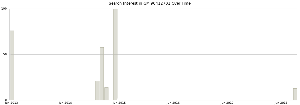Search interest in GM 90412701 part aggregated by months over time.