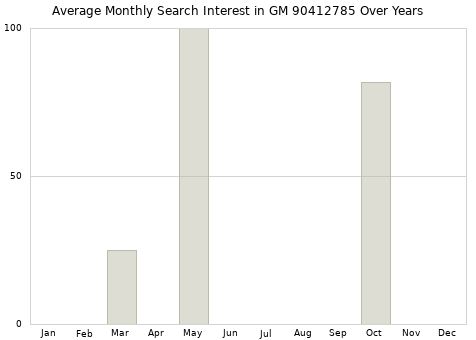Monthly average search interest in GM 90412785 part over years from 2013 to 2020.