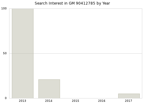Annual search interest in GM 90412785 part.