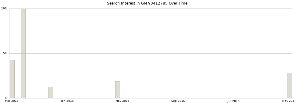 Search interest in GM 90412785 part aggregated by months over time.