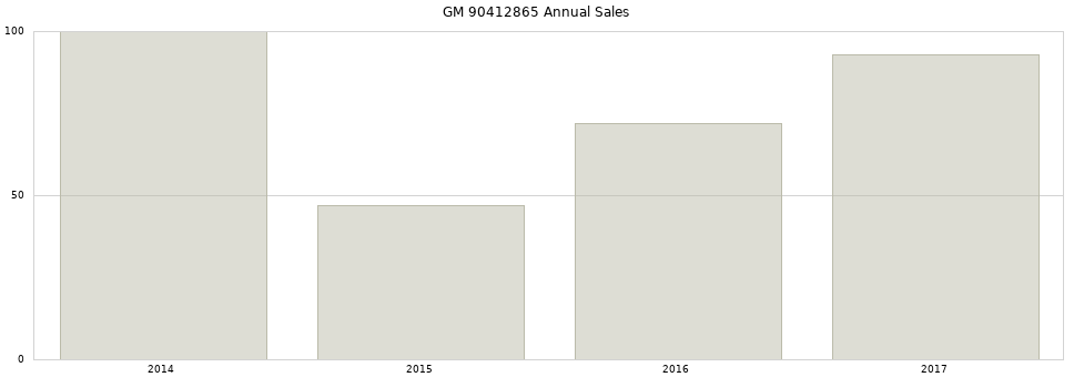 GM 90412865 part annual sales from 2014 to 2020.