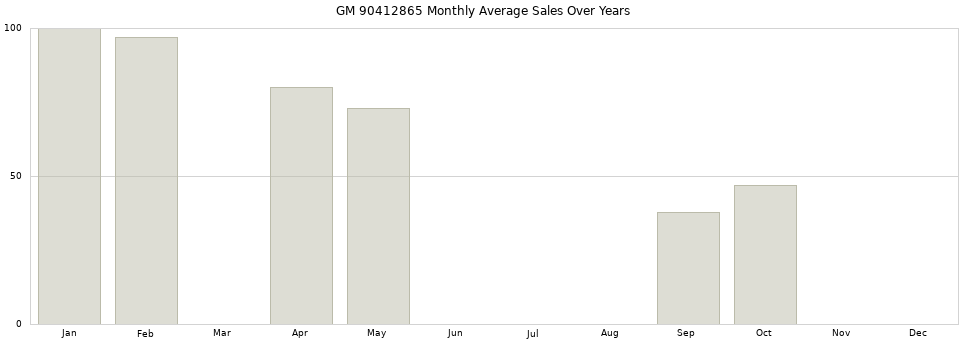 GM 90412865 monthly average sales over years from 2014 to 2020.