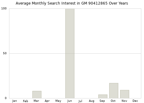 Monthly average search interest in GM 90412865 part over years from 2013 to 2020.