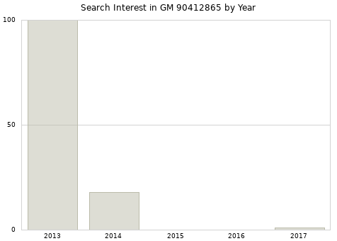 Annual search interest in GM 90412865 part.