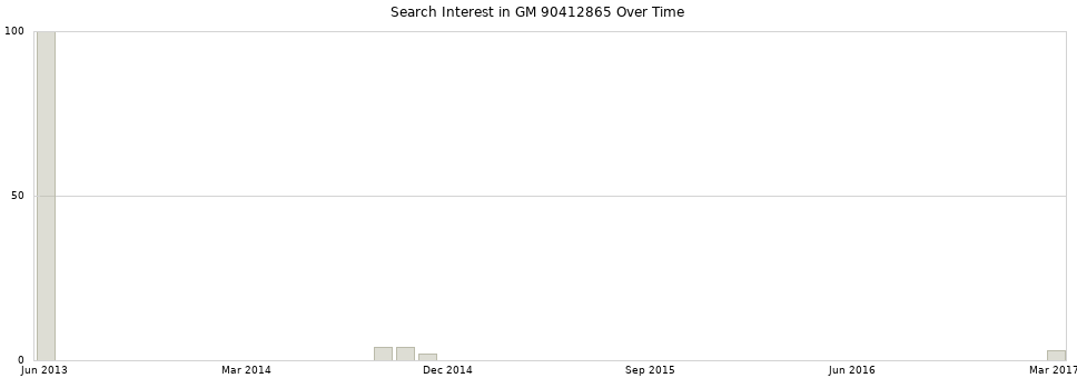 Search interest in GM 90412865 part aggregated by months over time.