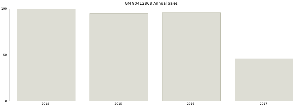GM 90412868 part annual sales from 2014 to 2020.