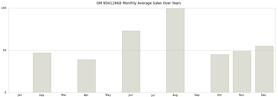 GM 90412868 monthly average sales over years from 2014 to 2020.