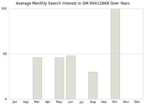 Monthly average search interest in GM 90412868 part over years from 2013 to 2020.