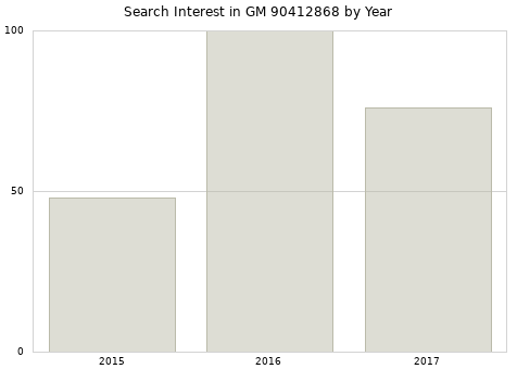 Annual search interest in GM 90412868 part.