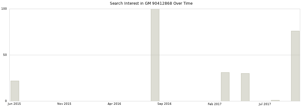 Search interest in GM 90412868 part aggregated by months over time.