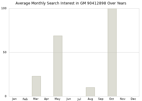 Monthly average search interest in GM 90412898 part over years from 2013 to 2020.