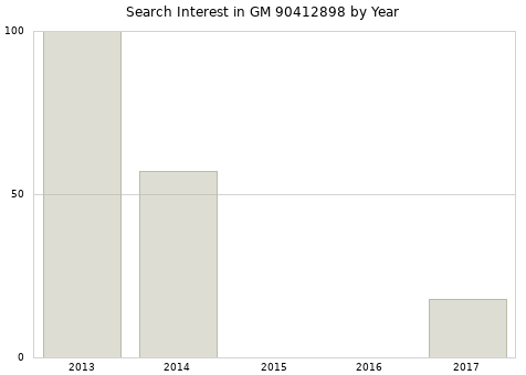 Annual search interest in GM 90412898 part.