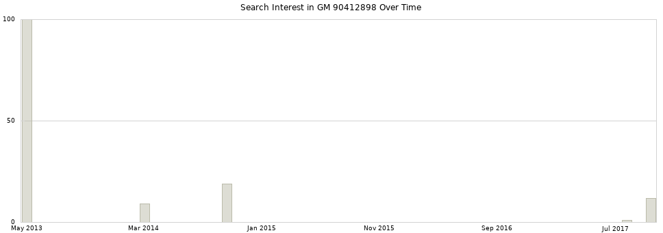 Search interest in GM 90412898 part aggregated by months over time.