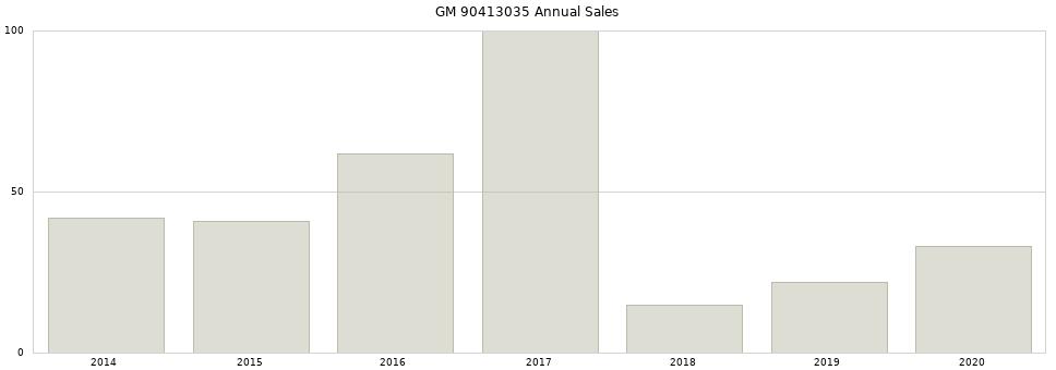 GM 90413035 part annual sales from 2014 to 2020.