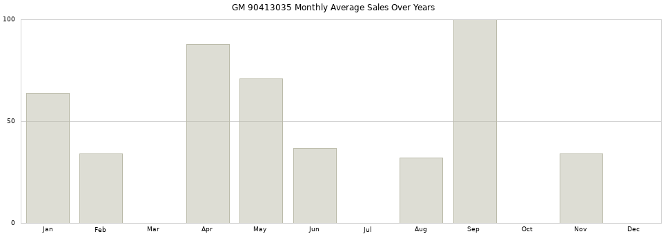 GM 90413035 monthly average sales over years from 2014 to 2020.