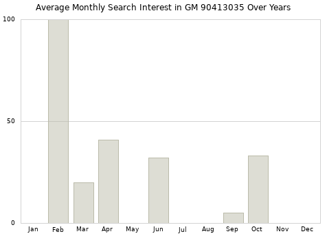 Monthly average search interest in GM 90413035 part over years from 2013 to 2020.