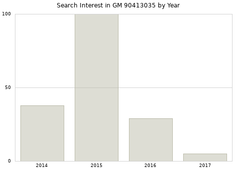 Annual search interest in GM 90413035 part.