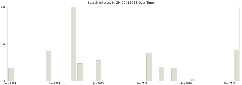Search interest in GM 90413035 part aggregated by months over time.