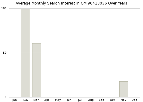 Monthly average search interest in GM 90413036 part over years from 2013 to 2020.