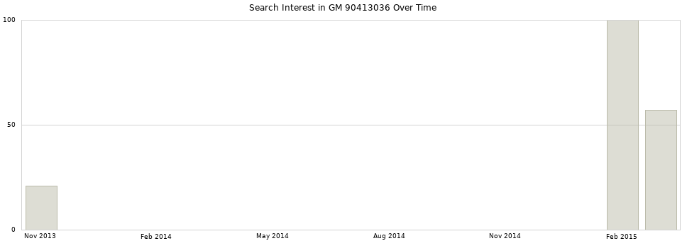 Search interest in GM 90413036 part aggregated by months over time.