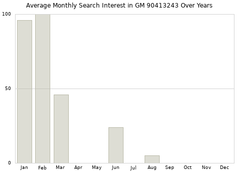 Monthly average search interest in GM 90413243 part over years from 2013 to 2020.