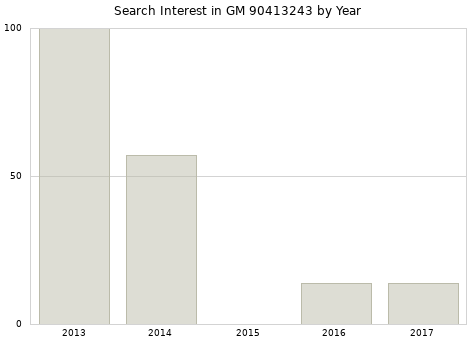 Annual search interest in GM 90413243 part.