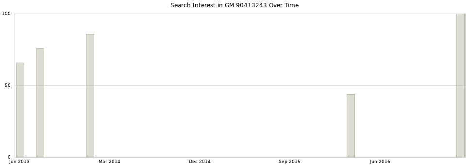 Search interest in GM 90413243 part aggregated by months over time.