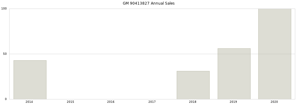 GM 90413827 part annual sales from 2014 to 2020.