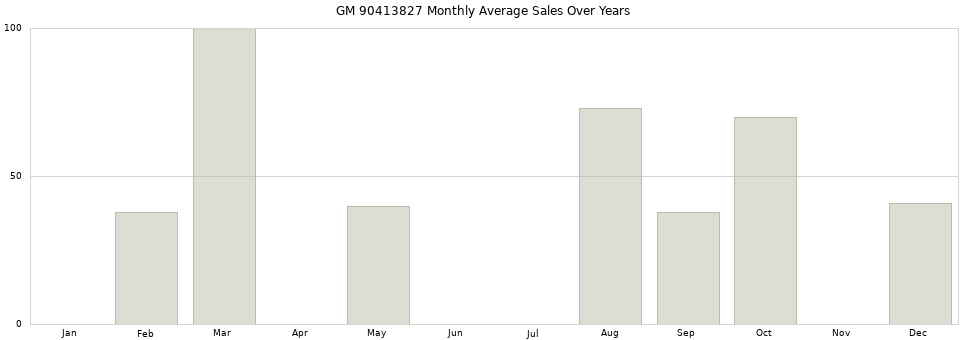 GM 90413827 monthly average sales over years from 2014 to 2020.