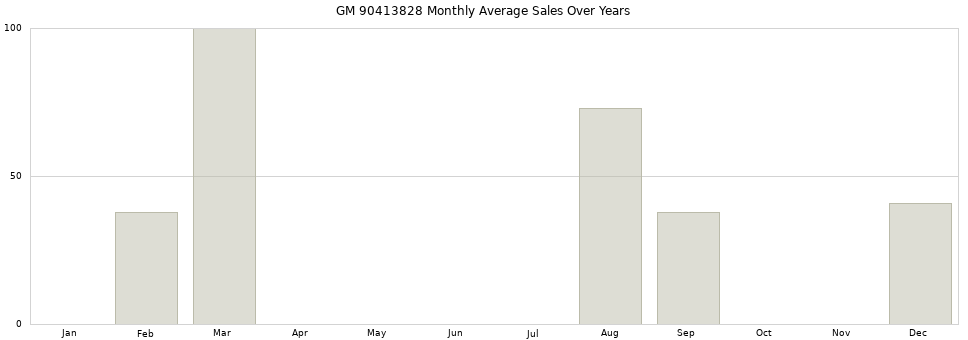 GM 90413828 monthly average sales over years from 2014 to 2020.