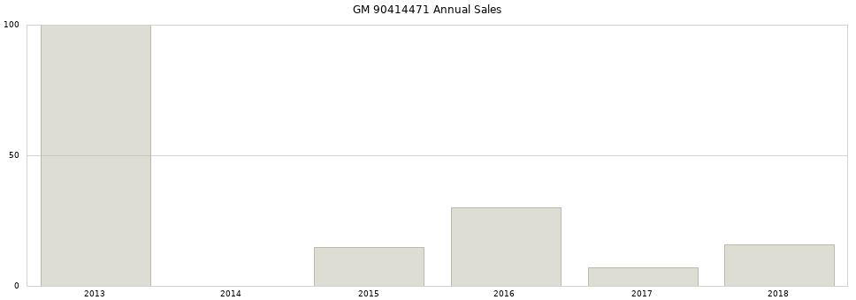 GM 90414471 part annual sales from 2014 to 2020.