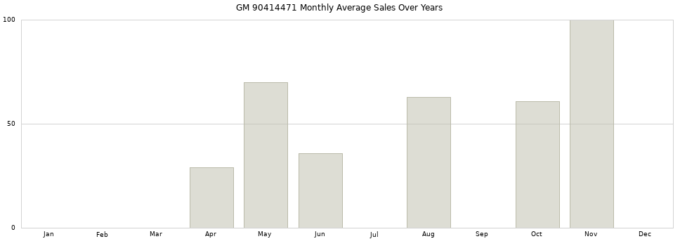 GM 90414471 monthly average sales over years from 2014 to 2020.