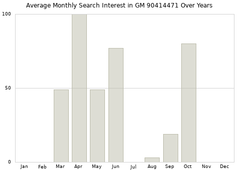 Monthly average search interest in GM 90414471 part over years from 2013 to 2020.