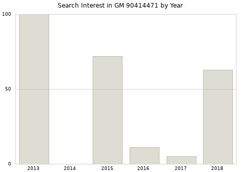 Annual search interest in GM 90414471 part.