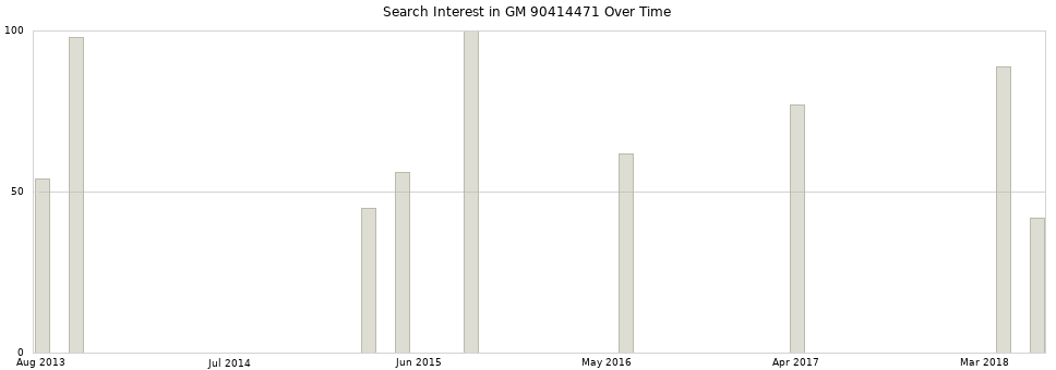 Search interest in GM 90414471 part aggregated by months over time.