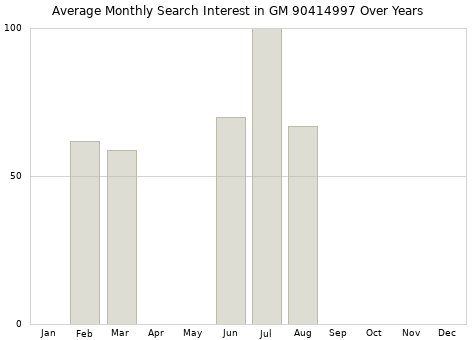 Monthly average search interest in GM 90414997 part over years from 2013 to 2020.