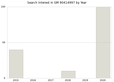Annual search interest in GM 90414997 part.
