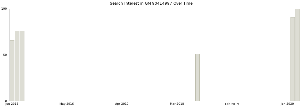 Search interest in GM 90414997 part aggregated by months over time.