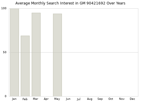 Monthly average search interest in GM 90421692 part over years from 2013 to 2020.