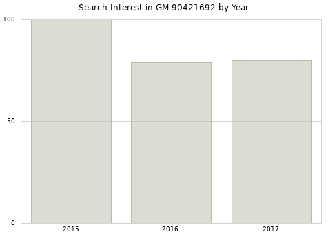 Annual search interest in GM 90421692 part.