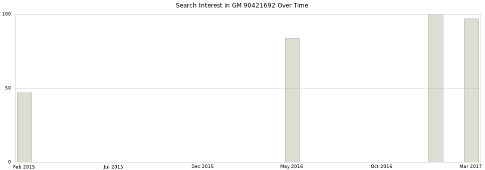 Search interest in GM 90421692 part aggregated by months over time.