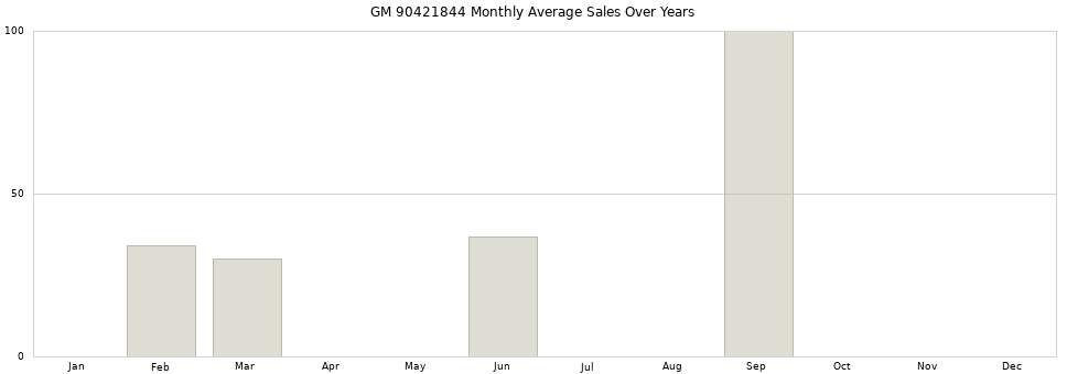 GM 90421844 monthly average sales over years from 2014 to 2020.