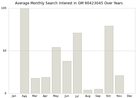 Monthly average search interest in GM 90423045 part over years from 2013 to 2020.