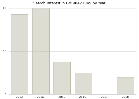 Annual search interest in GM 90423045 part.