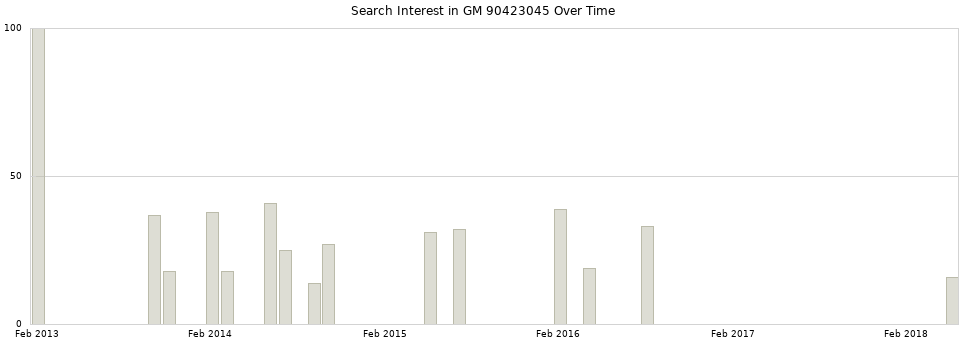 Search interest in GM 90423045 part aggregated by months over time.