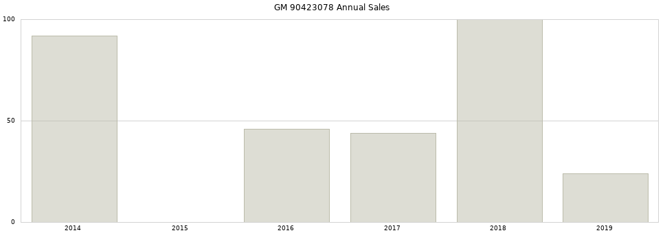 GM 90423078 part annual sales from 2014 to 2020.