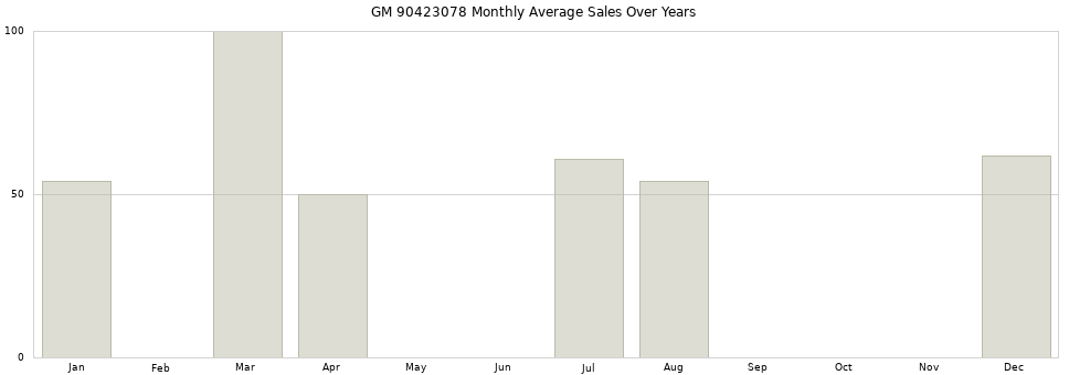 GM 90423078 monthly average sales over years from 2014 to 2020.